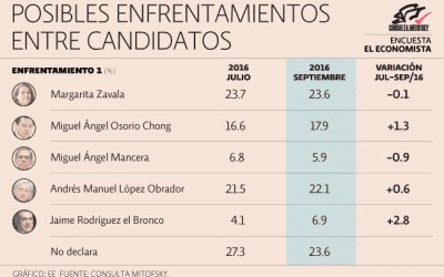 Si Margarita no es candidata, AMLO domina escenarios