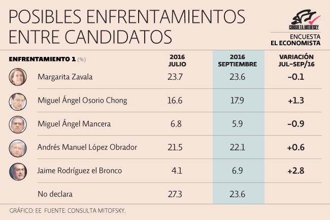 Si Margarita no es candidata, AMLO domina escenarios