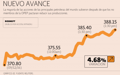 Petroleras ganan 20,634 millones de dólares en la sesión
