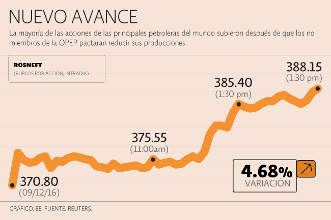 Petroleras ganan 20,634 millones de dólares en la sesión