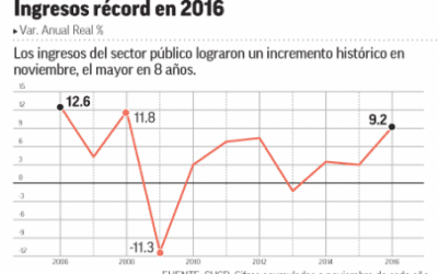 Rompen récord ingresos públicos