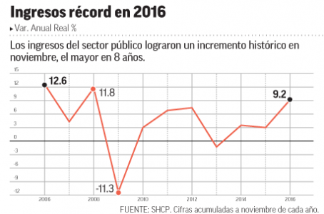 Rompen récord ingresos públicos