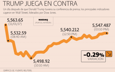 Se termina el romance Trump-Wall Street