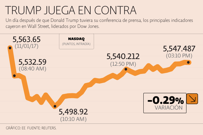 Se termina el romance Trump-Wall Street