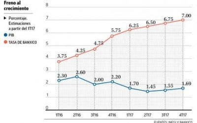 Advierten riesgos en crecimiento por alza de tasas