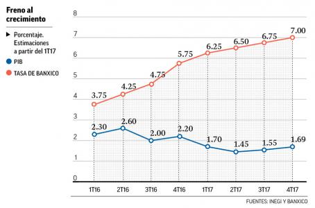 Advierten riesgos  en crecimiento por alza de tasas