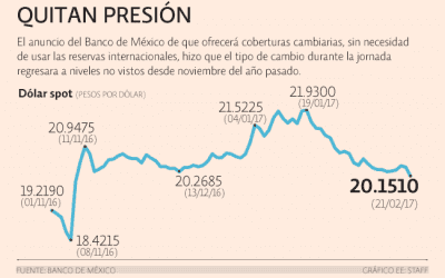 El Banco de México ofrecerá a bancos coberturas cambiarias