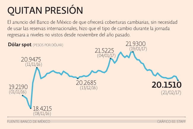 El Banco de México ofrecerá a bancos coberturas cambiarias