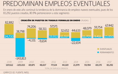 Enero, el mejor en creación de empleo desde el 2008