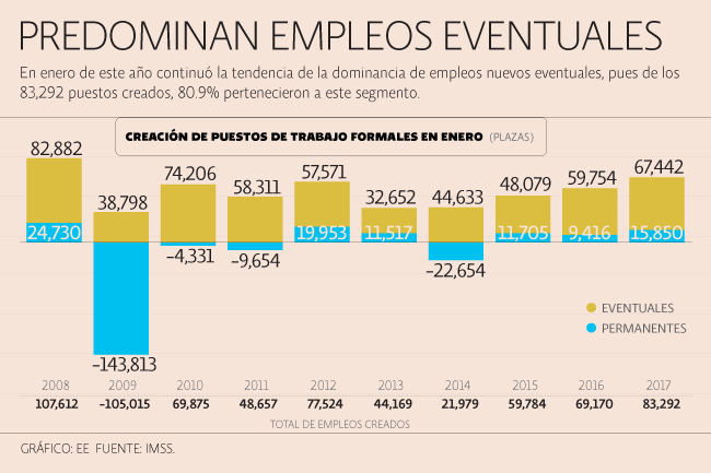 Enero, el mejor en creación de empleo desde el 2008