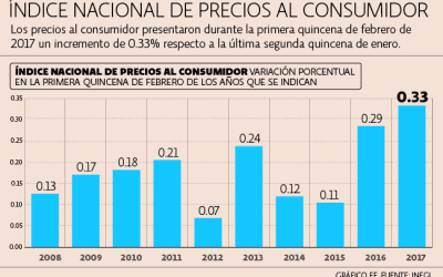 Inflación llega a 4.71% en la primera quincena de febrero