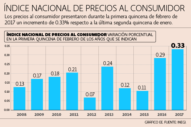 Inflación llega a 4.71% en la primera quincena de febrero