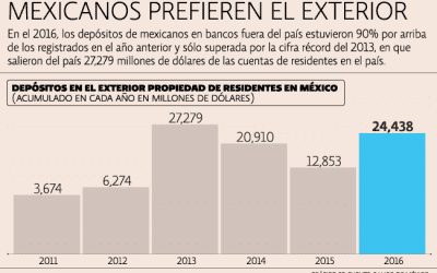 Capitales mexicanos duplicaron salida ante volatilidad en el 2016