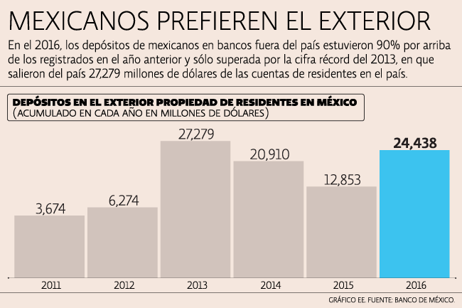 Capitales mexicanos duplicaron salida ante volatilidad en el 2016
