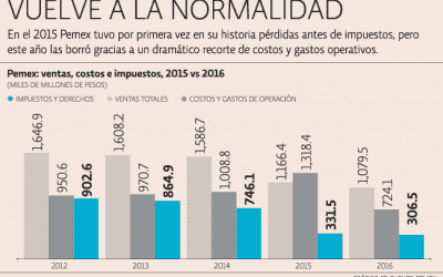Pemex logra eficiencias y baja costos a la mitad