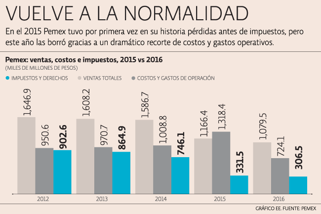 Pemex logra eficiencias y baja costos a la mitad