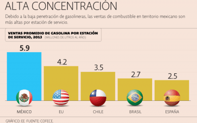 Leyes locales bloquean competencia gasolinera