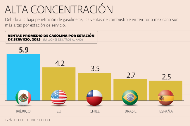 Leyes locales bloquean competencia gasolinera