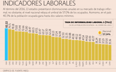 En 19 entidades federativas del país disminuye la informalidad