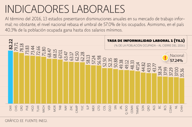 En 19 entidades federativas del país disminuye la informalidad