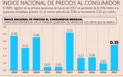 Inflación se dispara a 5.29% en los primeros 15 días de marzo