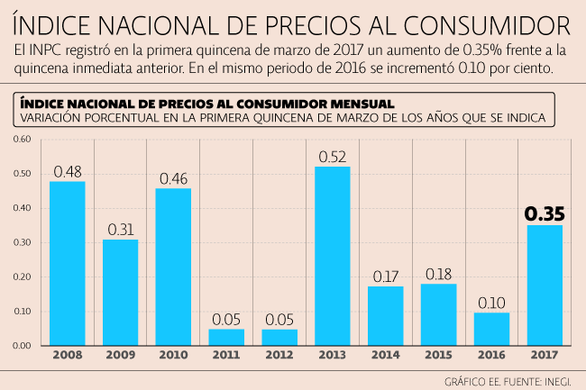 Inflación se dispara a 5.29% en los primeros 15 días de marzo