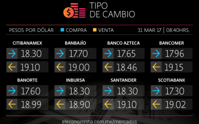 ¿Cuánto cuesta un dólar el ultimo día de marzo?
