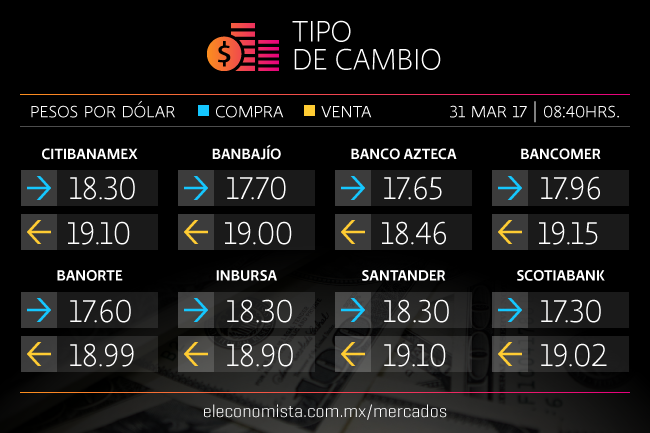 ¿Cuánto cuesta un dólar el ultimo día de marzo?
