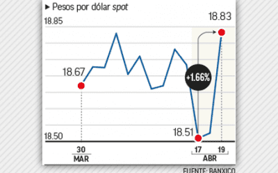 Sufre el peso su peor caída en 15 semanas