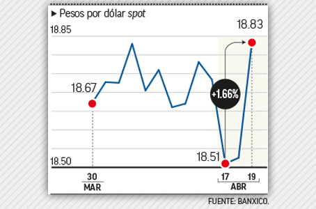 Sufre el peso su peor caída en 15 semanas