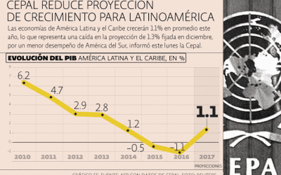 Cepal rebaja a 1.1% el cálculo de expansión de AL en 2017