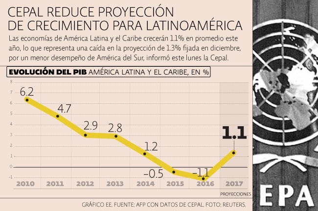 Cepal rebaja a 1.1% el cálculo de expansión de AL en 2017