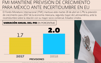 FMI mantiene pronóstico para México; reconoce débil expansión