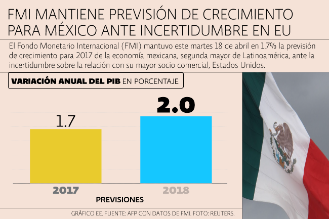 FMI mantiene pronóstico para México; reconoce débil expansión