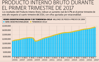 Economía mexicana creció 2.6% anual en 1T: INEGI
