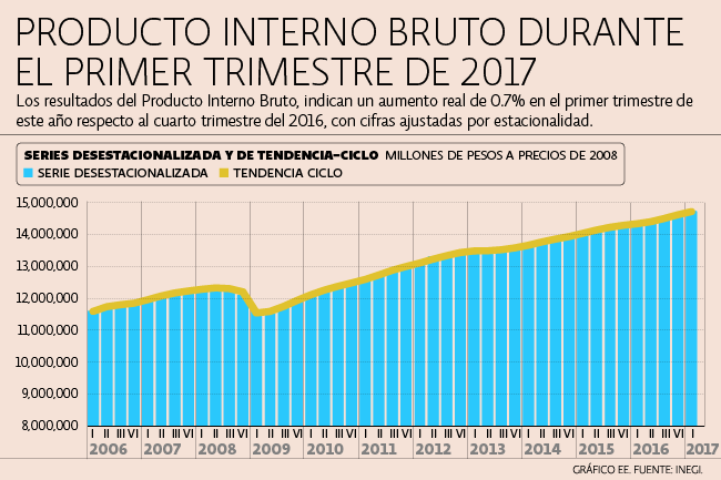 Economía mexicana creció 2.6% anual en 1T: INEGI
