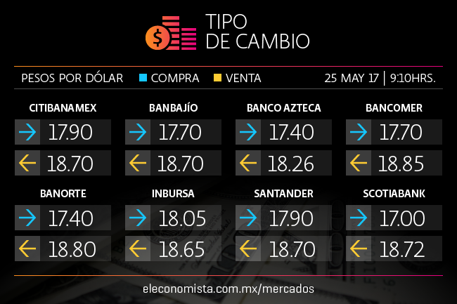 Peso toca su mejor nivel desde inicios de noviembre