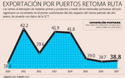 Exportaciones repuntan en los principales puertos del país