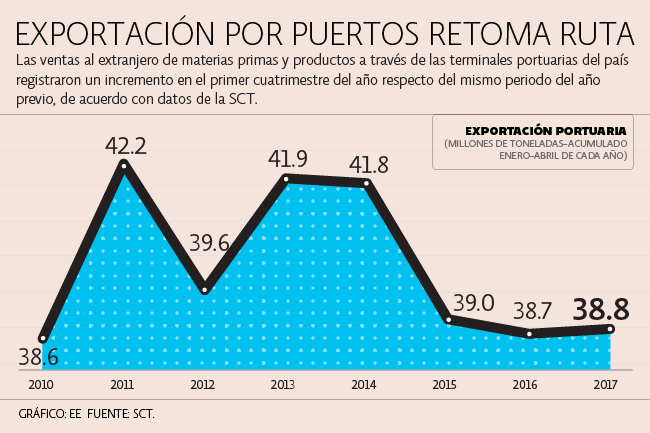 Exportaciones repuntan en los principales puertos del país