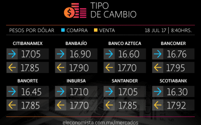 Dichos del TLCAN mantienen la escalada del peso vs. dólar