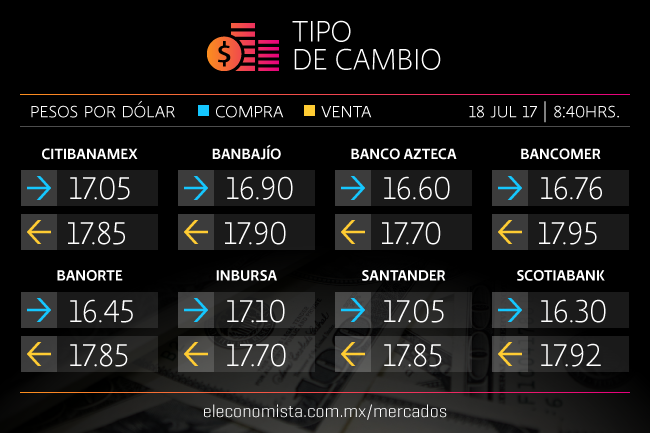Dichos del TLCAN mantienen la escalada del peso vs. dólar