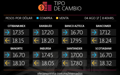 Reporte de empleo en EU impulsa al dólar vs. peso