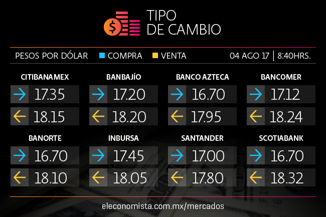 Reporte de empleo en EU impulsa al dólar vs. peso