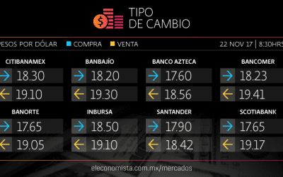 ¿Cuánto vale un dólar tras la quinta negociación del TLCAN?