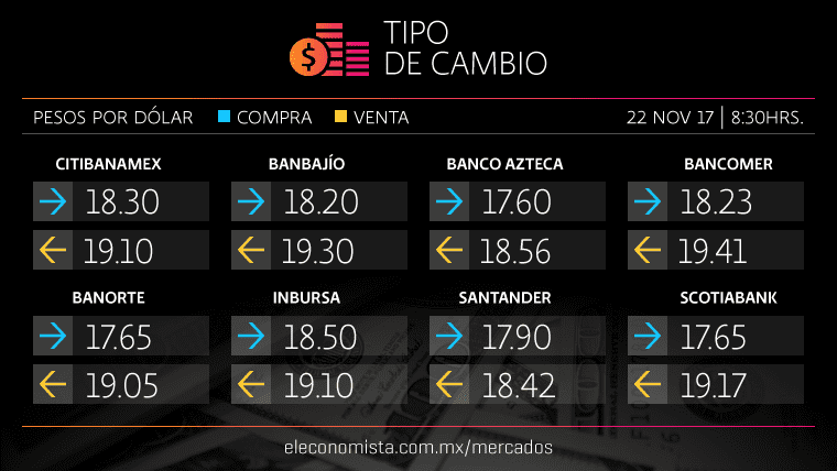 ¿Cuánto vale un dólar tras la quinta negociación del TLCAN?