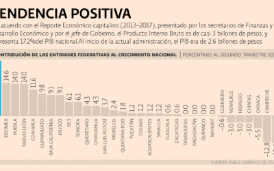 Economía de la CDMX crece 3.2%