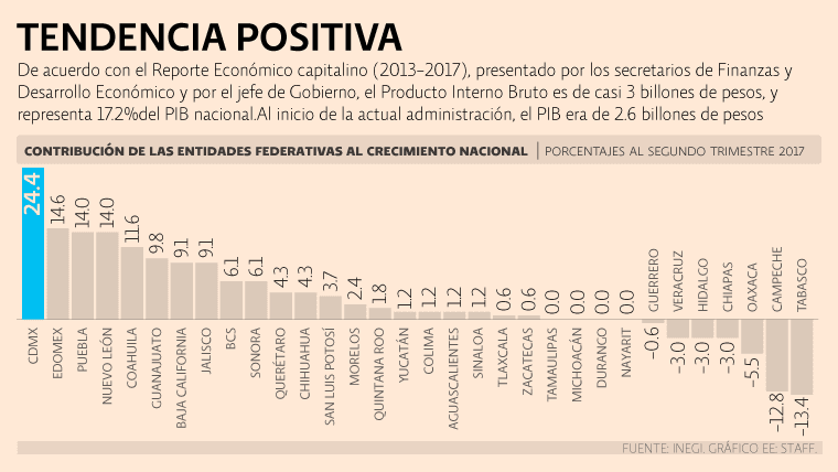 Economía de la CDMX crece 3.2%