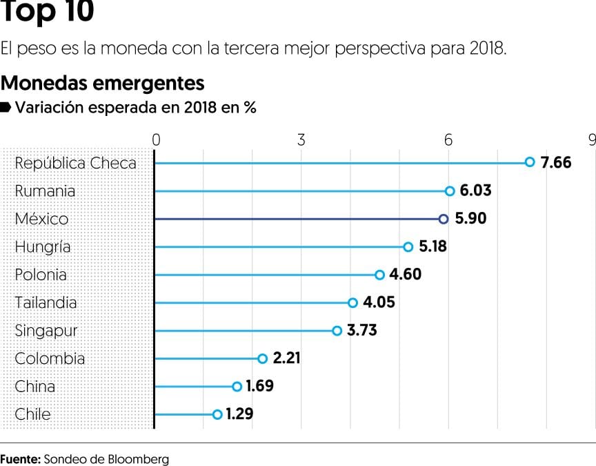 El peso tendrá días difíciles, pero el 2018 será positivo