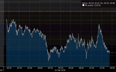 El peso se aprovecha de un dólar débil