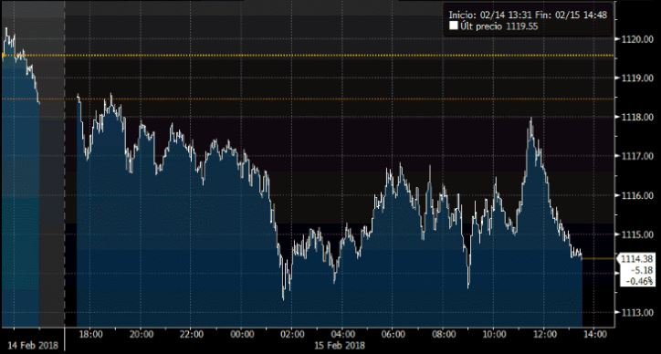 El peso se aprovecha de un dólar débil